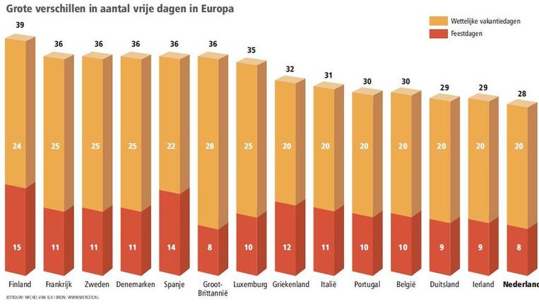 Nederlanders Hebben Weinig Vrije Dagen Maar Zijn Veel Vrij Trouw