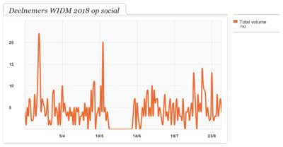 Eindelijk is het gelukt: WIDM-deelnemers blijven stil op social media