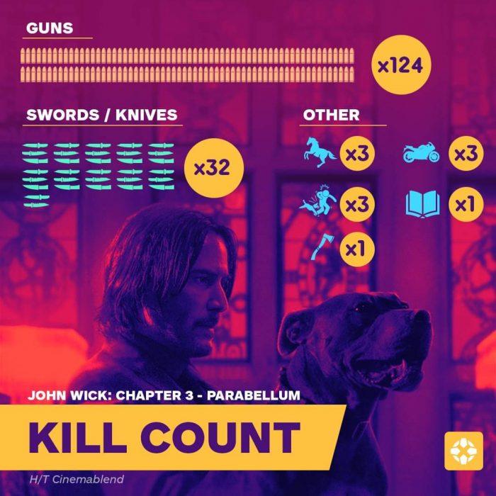 John Wick meer kills dan Jason en Mike Myers samen