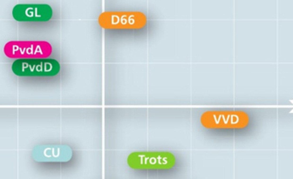 Polarisatie Grote Partijen In Vier Jaar Toegenomen Trouw
