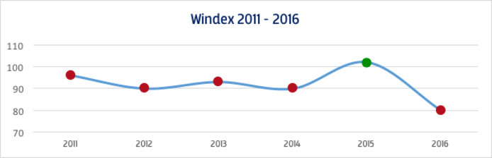 De Windex (wind index) van Windunie laat het landelijke gemiddelde zien. Hier is duidelijk te zien dat 2016 een enorme dip laat zien. 2015 was daarentegen een topjaar.