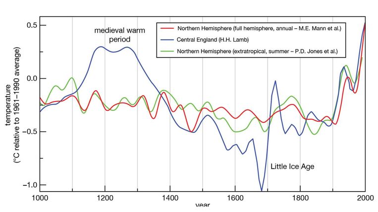 null Beeld Realclimate
