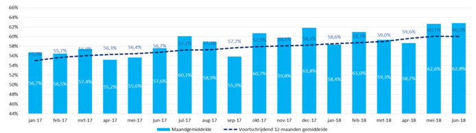 De groei van pin in beeld sinds begin 2017. Vier jaar terug betaalden Nederlanders nog voor 60 procent contant.