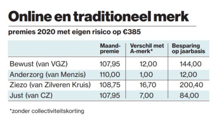 Lichte Verhoging Zorgpremie Menzis In 2020 Zorgkiezer Blog