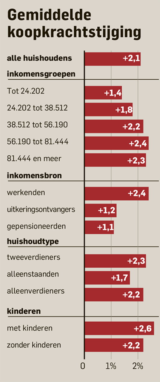 Gemiddelde koopkrachtstijging.