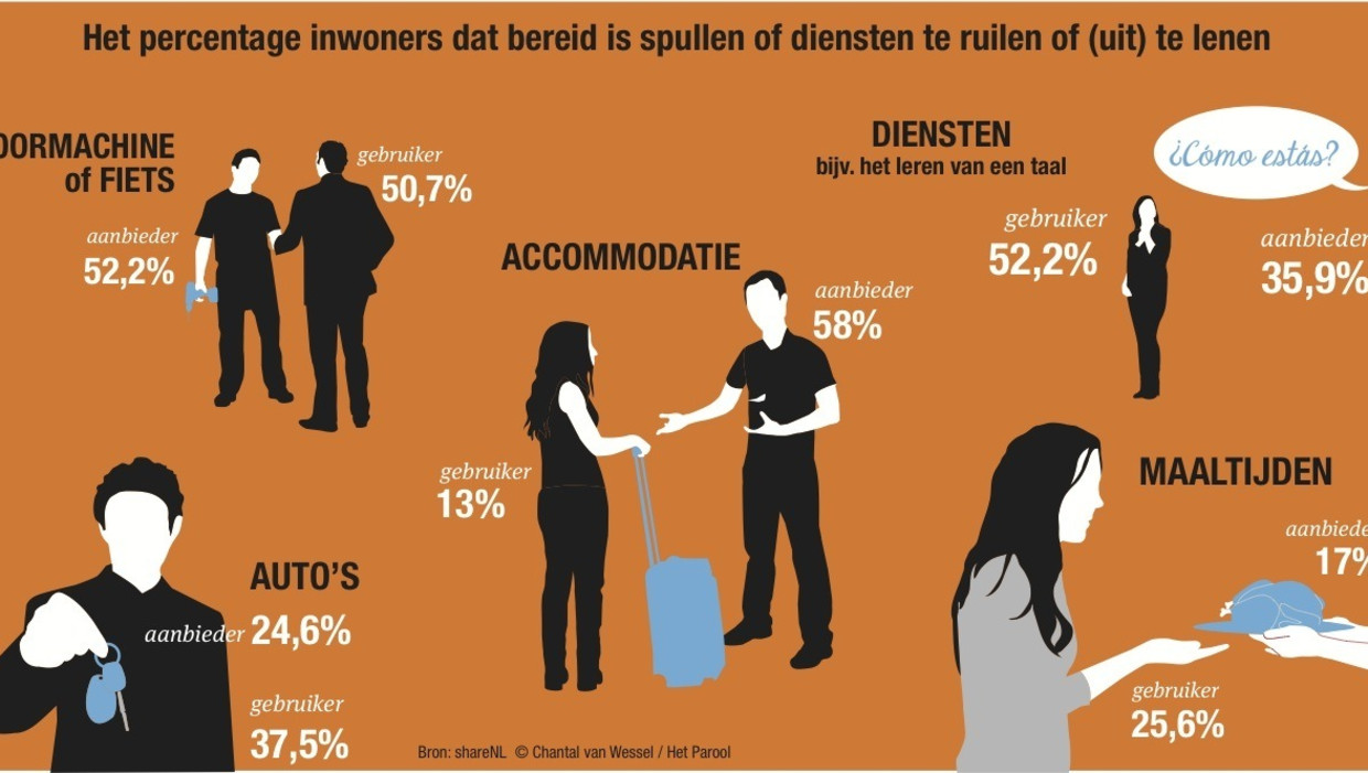 Is De Deeleconomie Oude Wijn In Nieuwe Zakken Het Parool