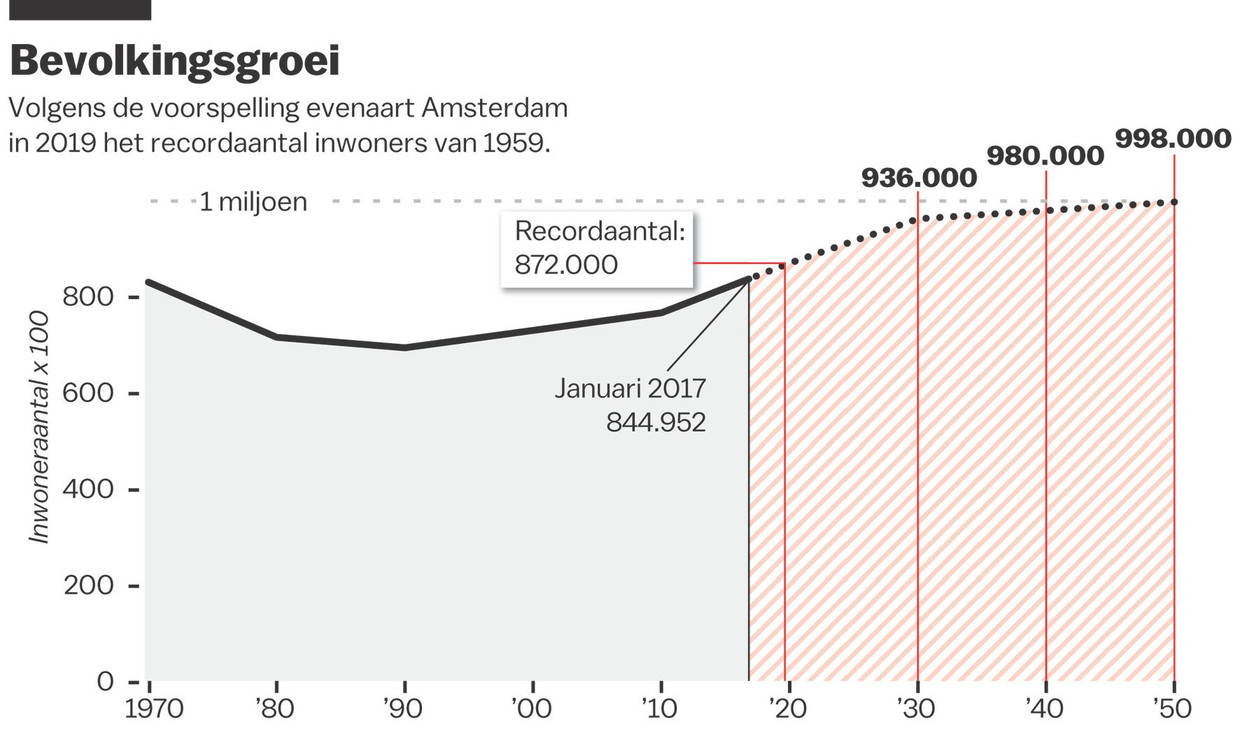 Hoe ziet Amsterdam eruit in 2025? Het Parool