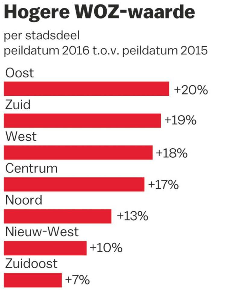 Effect van stijging WOZwaarde is beperkt Het Parool