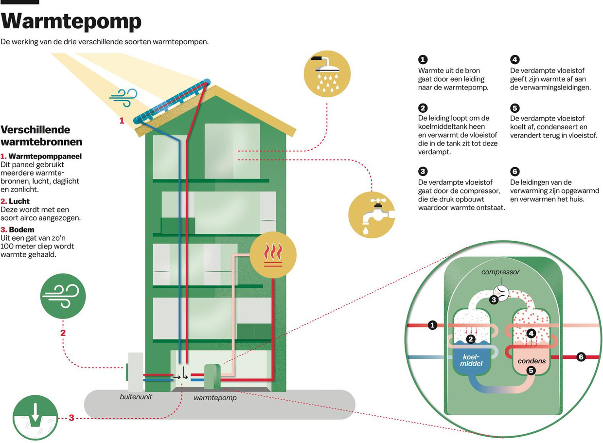 Het Is Even Wennen Zo N Warmtepomp Het Parool