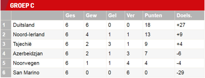 Groep C