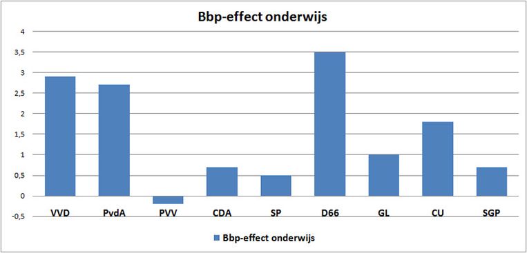Alleen onderwijsbeleid PVV op lange termijn slecht voor economie | Trouw