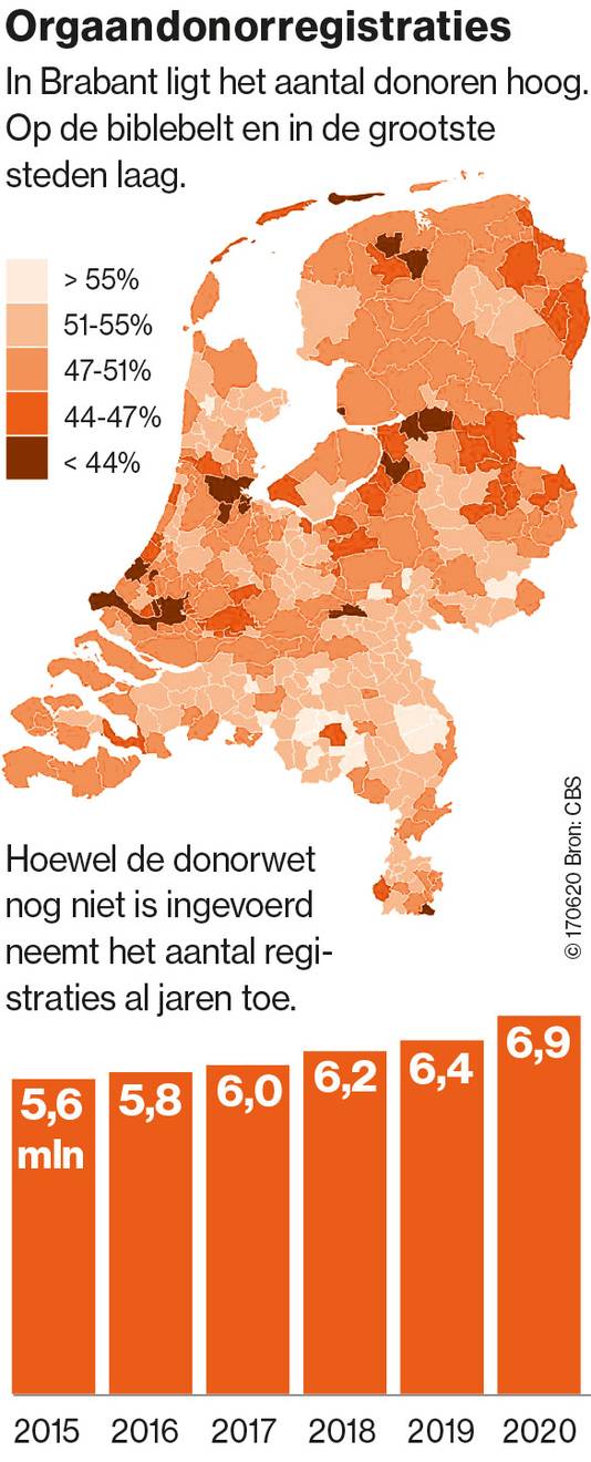 Het aantal mensen in het Donorregister is in 2019 harder gegroeid dan in de jaren ervoor. Er zijn regionale verschillen.