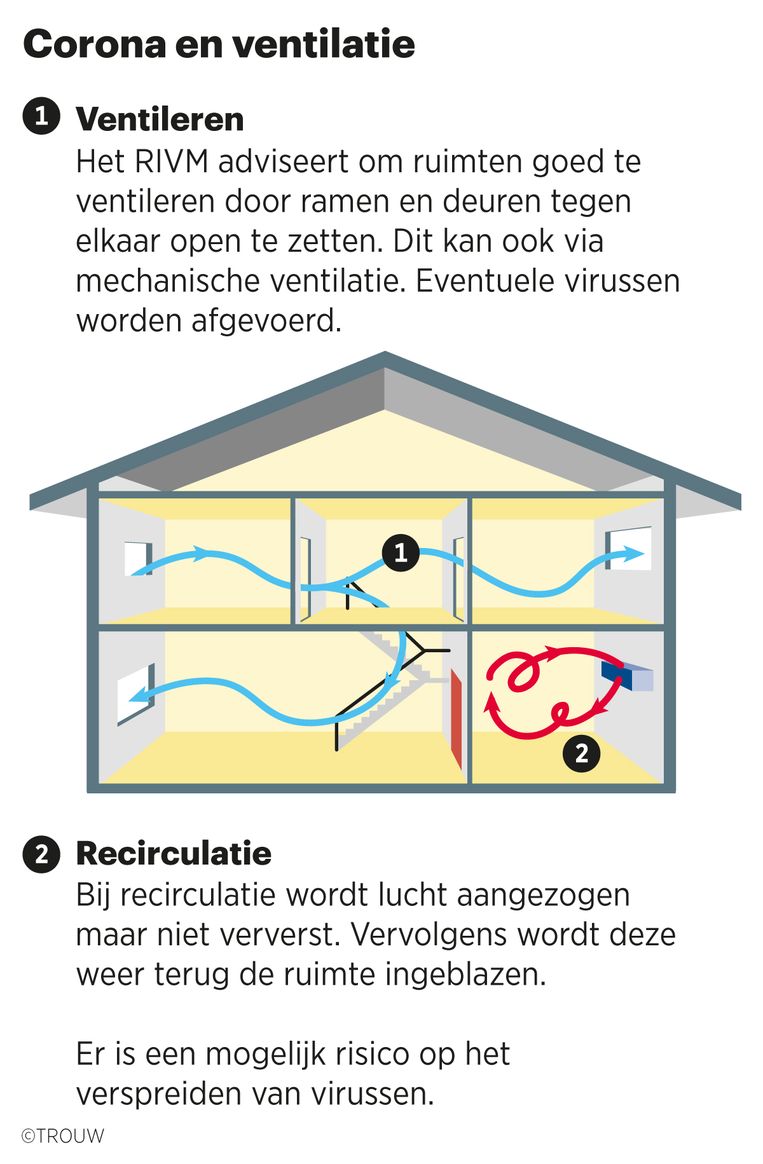 Advies Ministerie Controleer Ventilatie Op Scholen Trouw