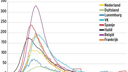 Van Nederland tot Spanje: dit is de alarmerende situatie in de andere Europese landen 