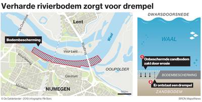 Schippers zijn de ‘drempel van Nijmegen’ beu