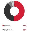 Fedasil weerlegt uitspraak Francken: niet 80 à 90 maar 38 procent asielzoekers zijn alleenstaande mannen