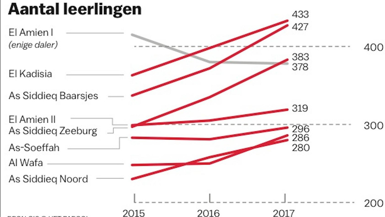Islamitische Basisscholen In Amsterdam Groeien Hard Het Parool