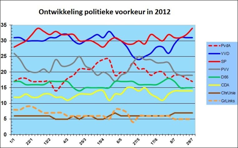 Sp Loopt In De Peiling Verder Uit Naar 34 Zetels Trouw