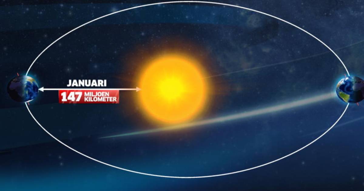 Aarde vanavond het dichtst bij de zon van het hele jaar Wetenschap & Planeet hln.be